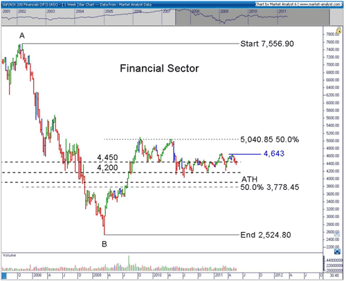 S&P/ASX200 Financials chart - 2008 to 2011