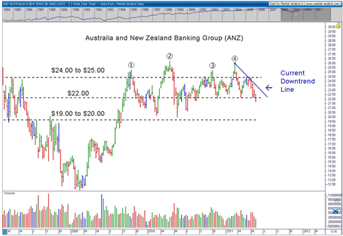 ANZ weekly chart - 1984 to 2011 