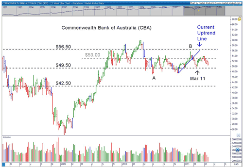 CBA weekly chart - 1991 to 2011 