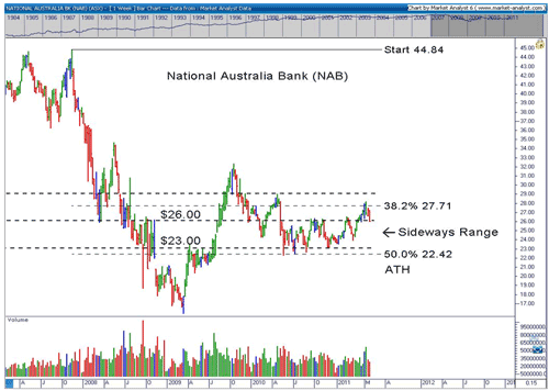NAB weekly chart - 1984 to 2011 