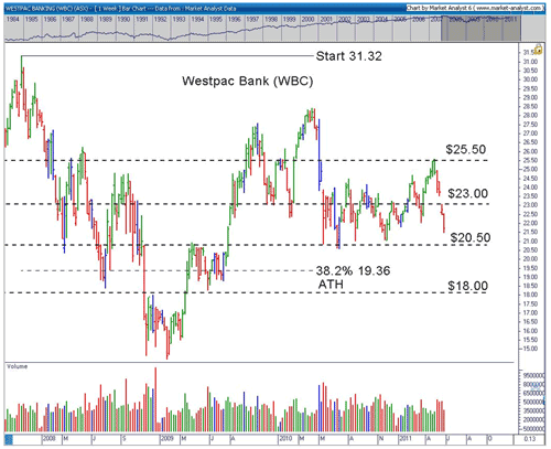 Westpac chart - 1984 to 2011 