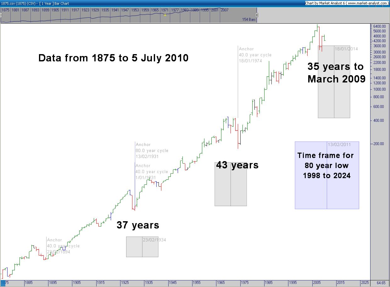 All Ords Chart 50 Years