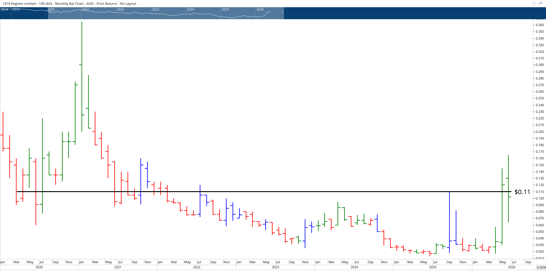 Monthly chart of 1414 Degrees Limited.