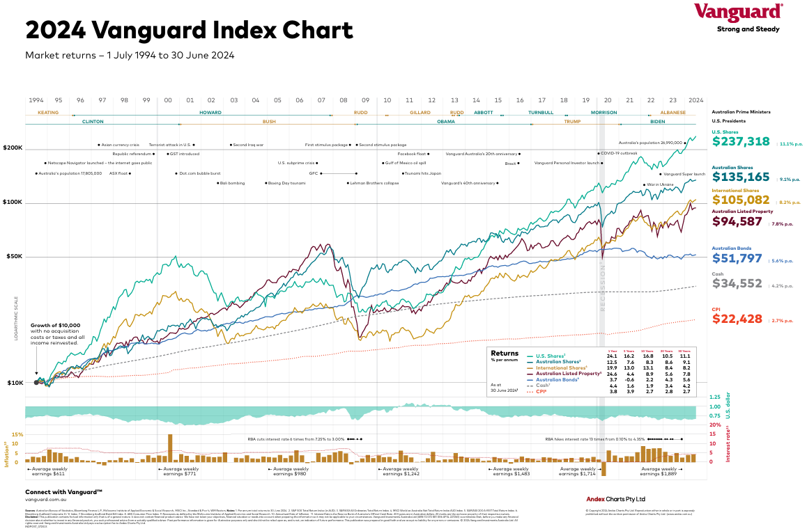 Index chart showing 30 years of returns on the Australian market
