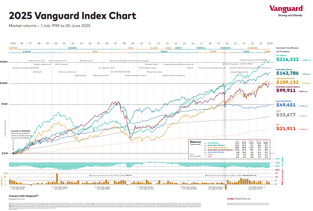 Vanguard Index chart showing 30 years of returns on the Australian market.