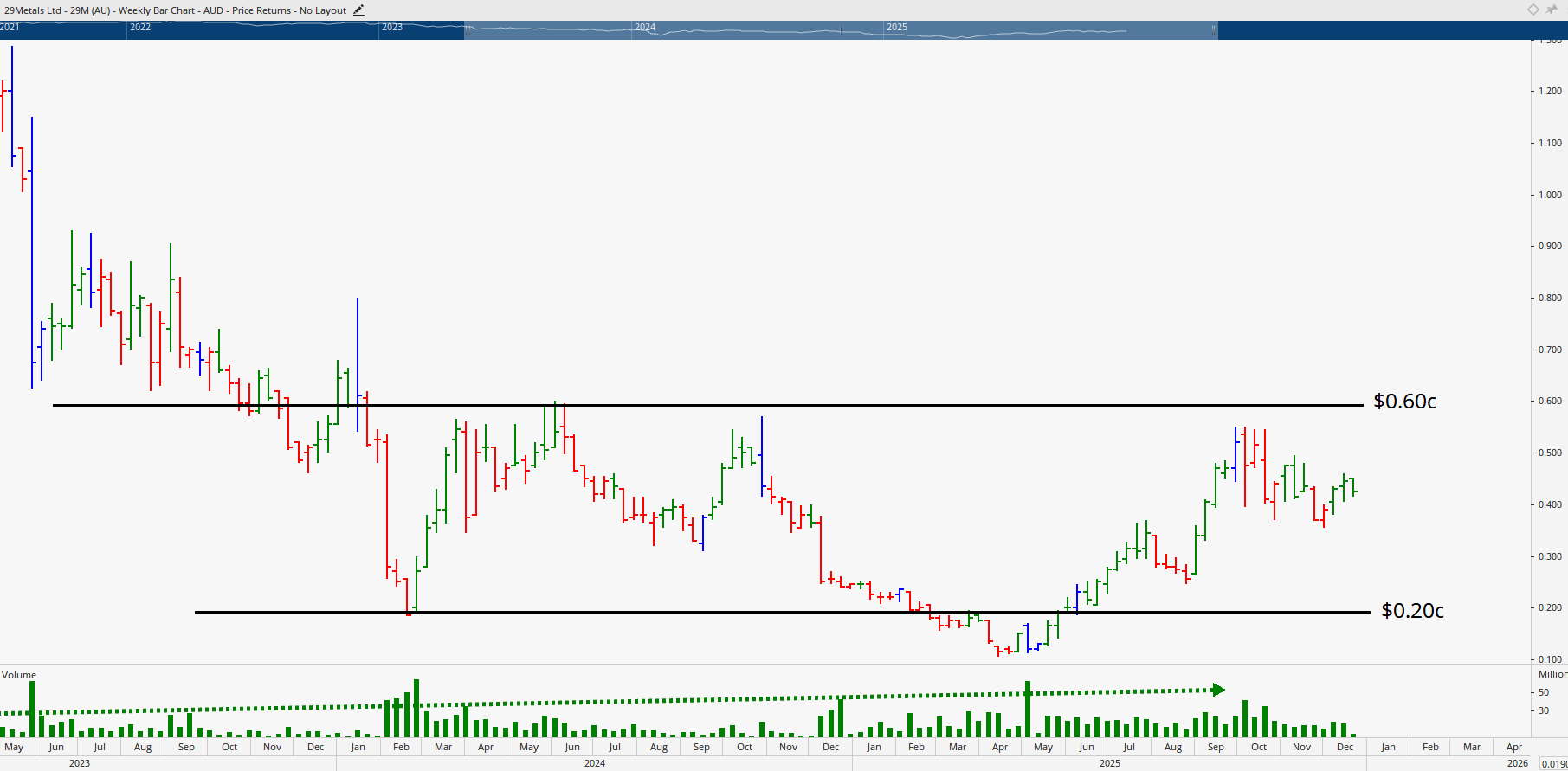 Monthly bar chart of 29Metals Limited.