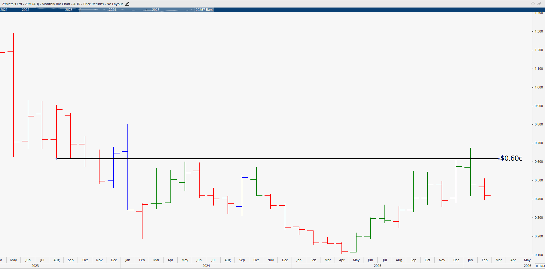 Monthly bar chart of 29Metals.