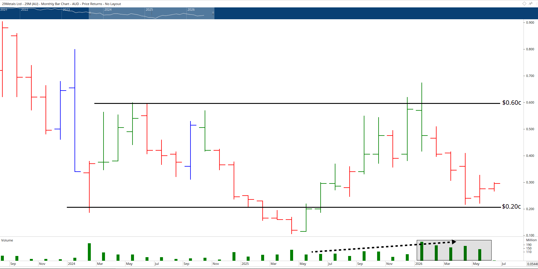 Monthly Chart of 29 Metals Limited