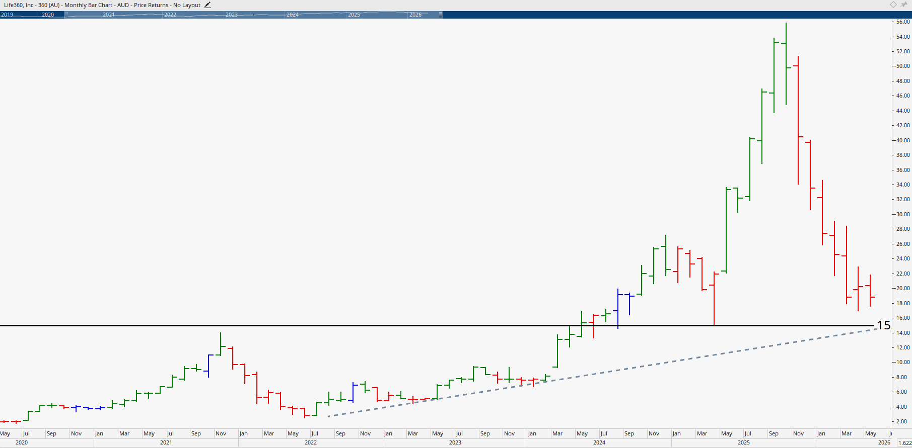 Monthly chart of Life360.