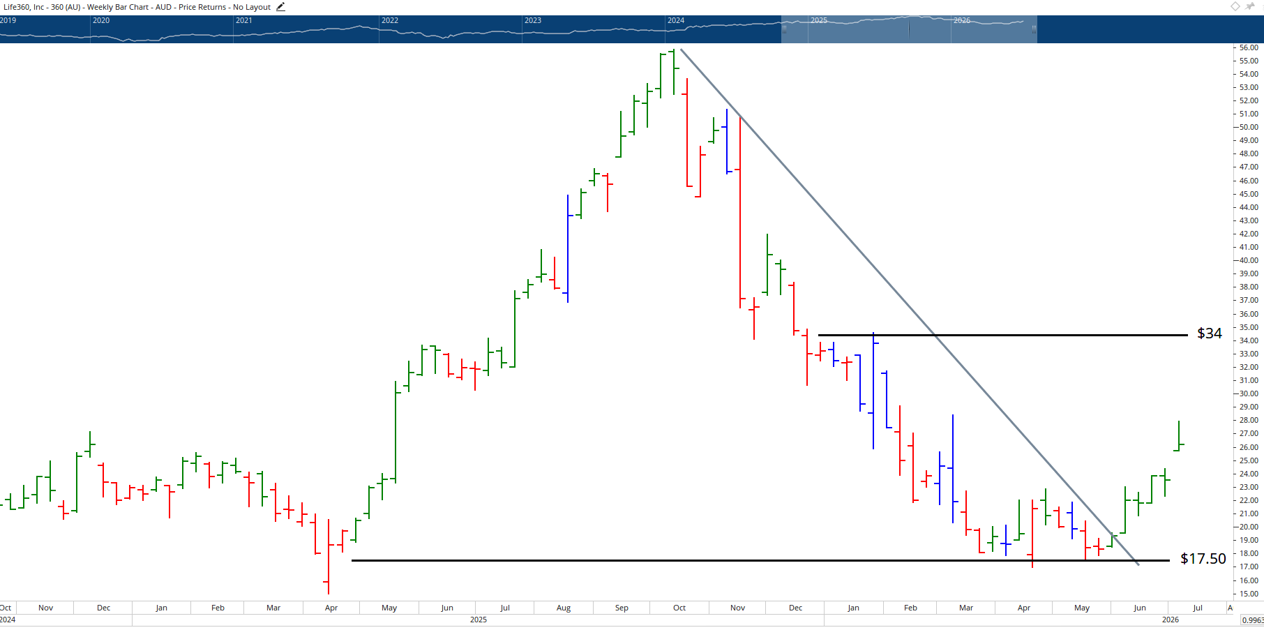 Monthly chart of Life360.
