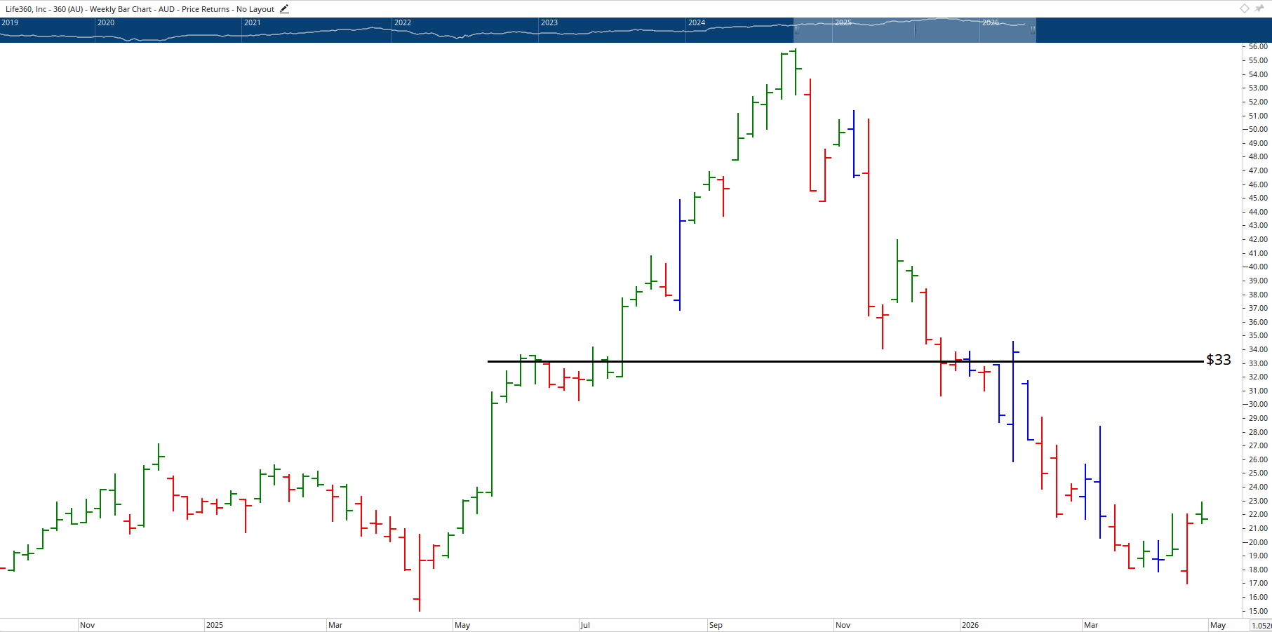 Monthly chart of Life360.