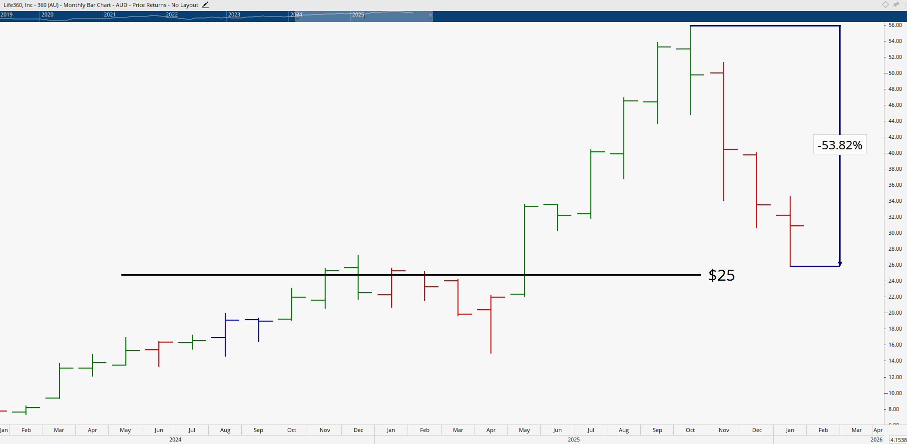  Monthly bar chart of Life360.