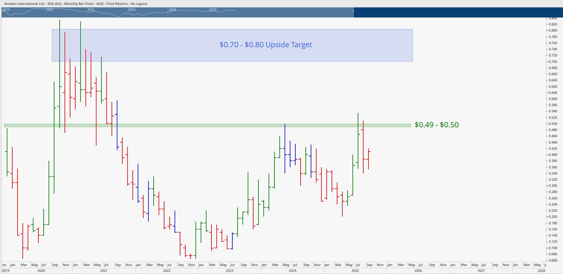  Monthly bar chart of the 3DA