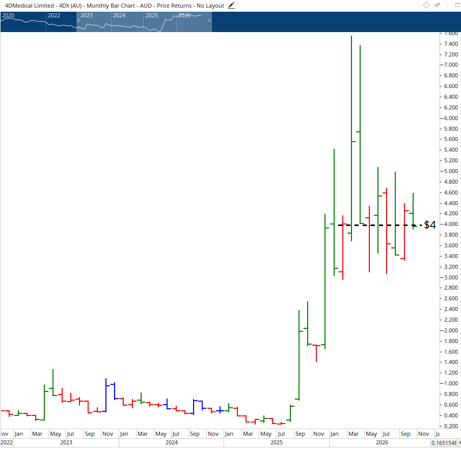 Monthly chart of 4DMedical.
