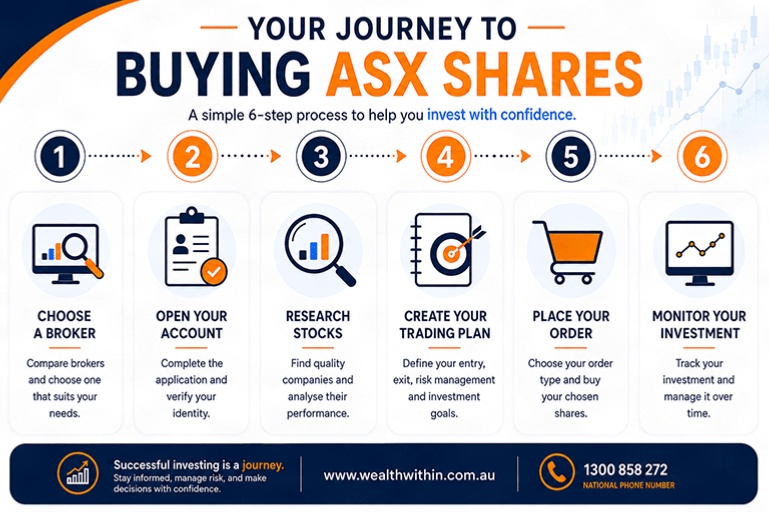 6 step process for buying ASX shares.