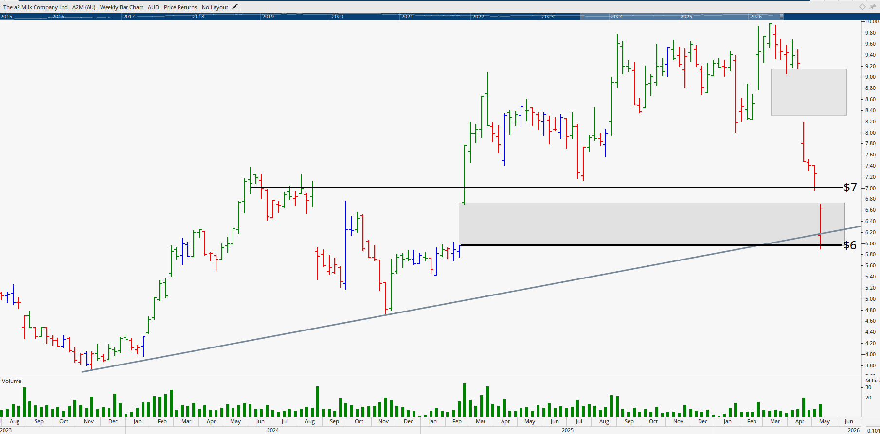 Monthly chart of A2 Milk Company.