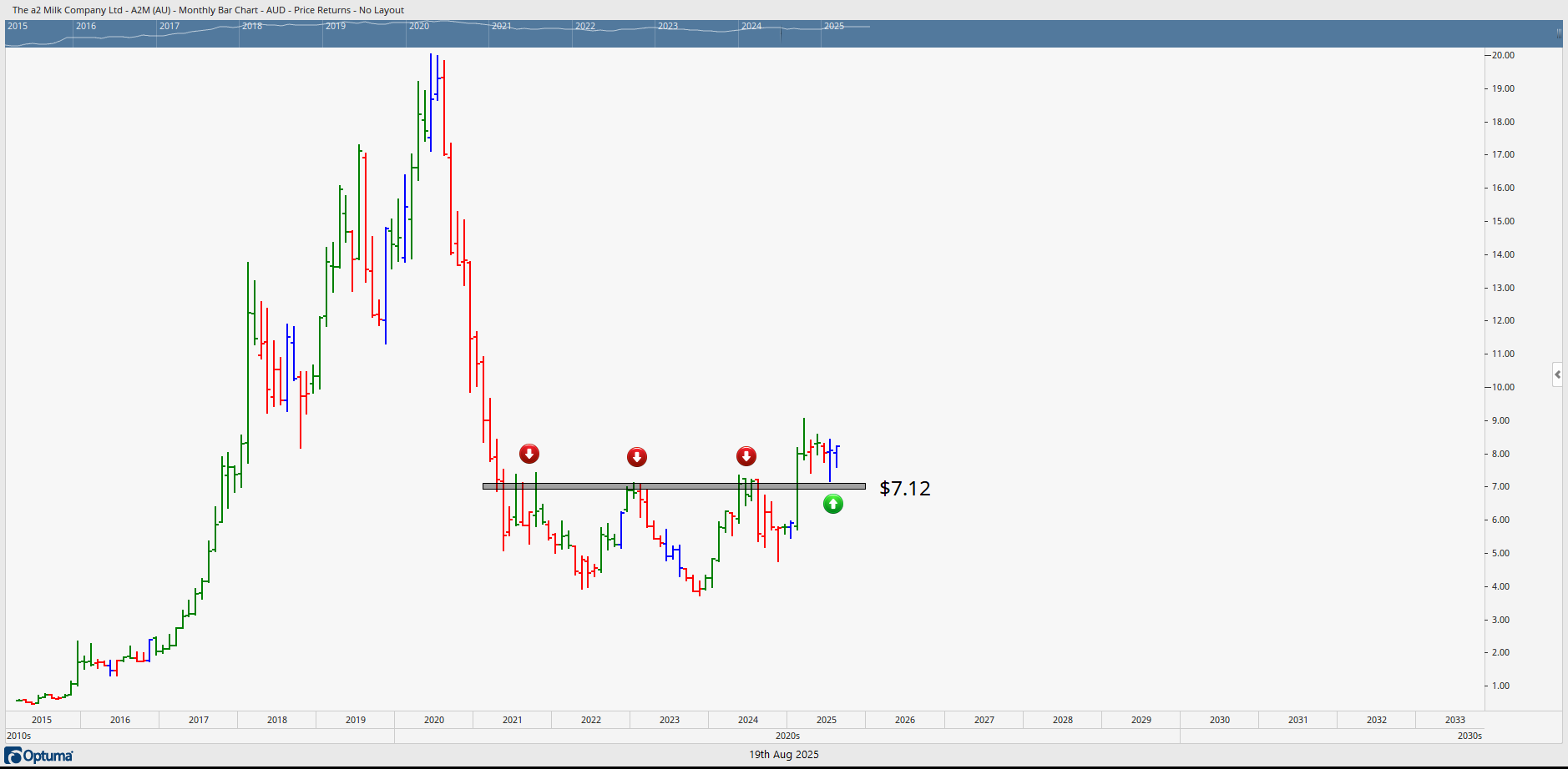 Stock chart of A2M showing support and resistance