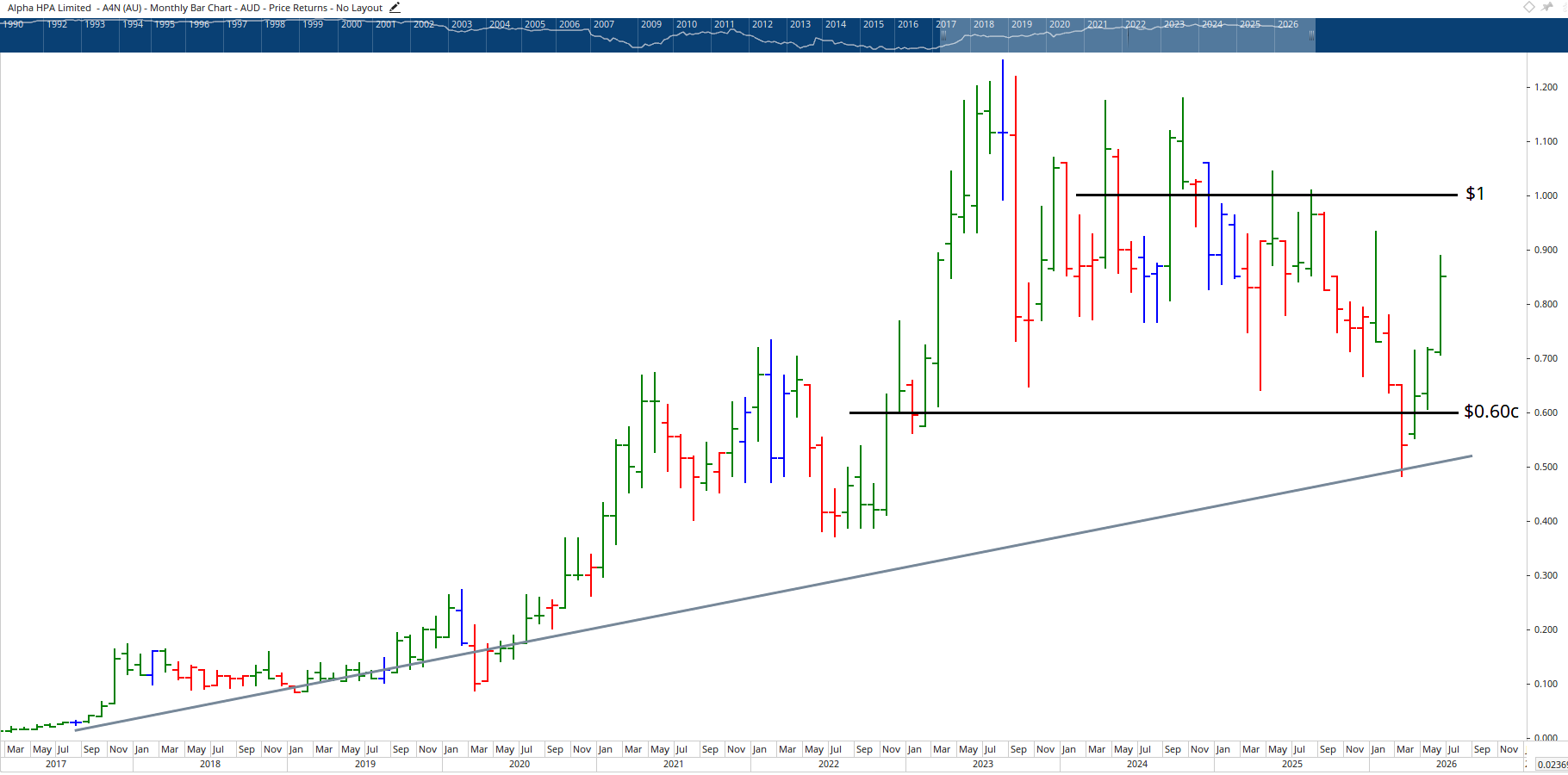 Monthly chart of Alpha HPA.