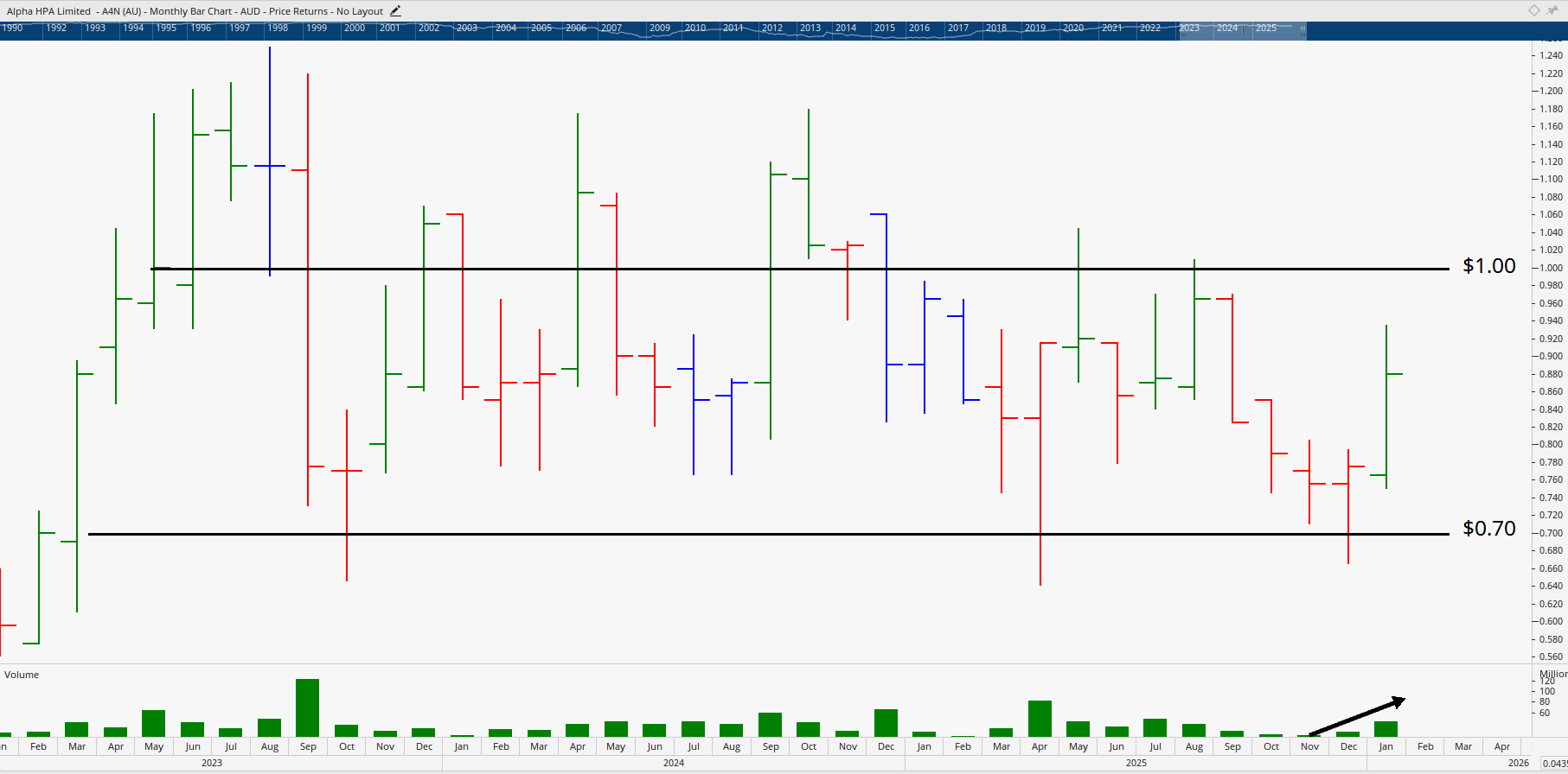  Monthly bar chart of Aplha HPA.