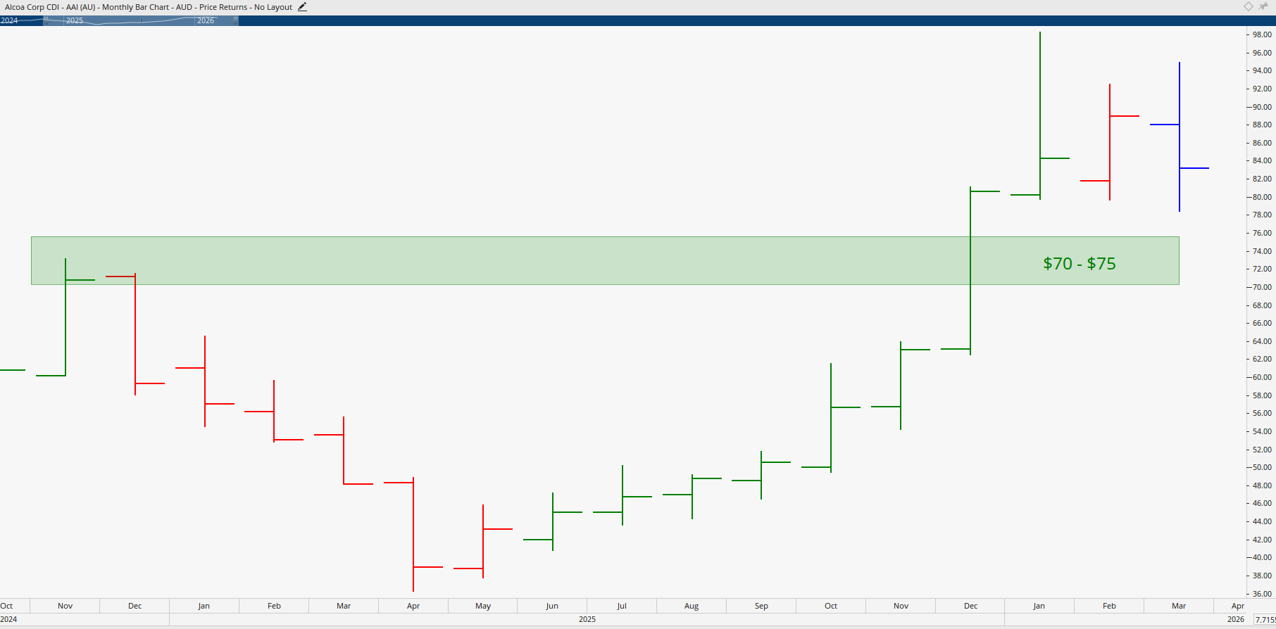 Monthly chart of Alcoa.