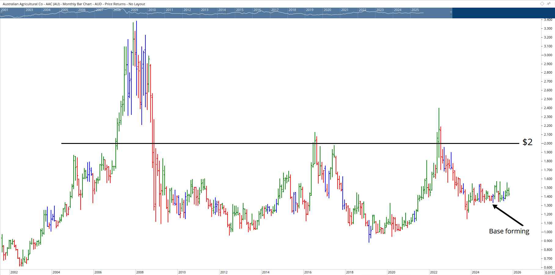 Monthly bar chart of Australian Agricultural Company.