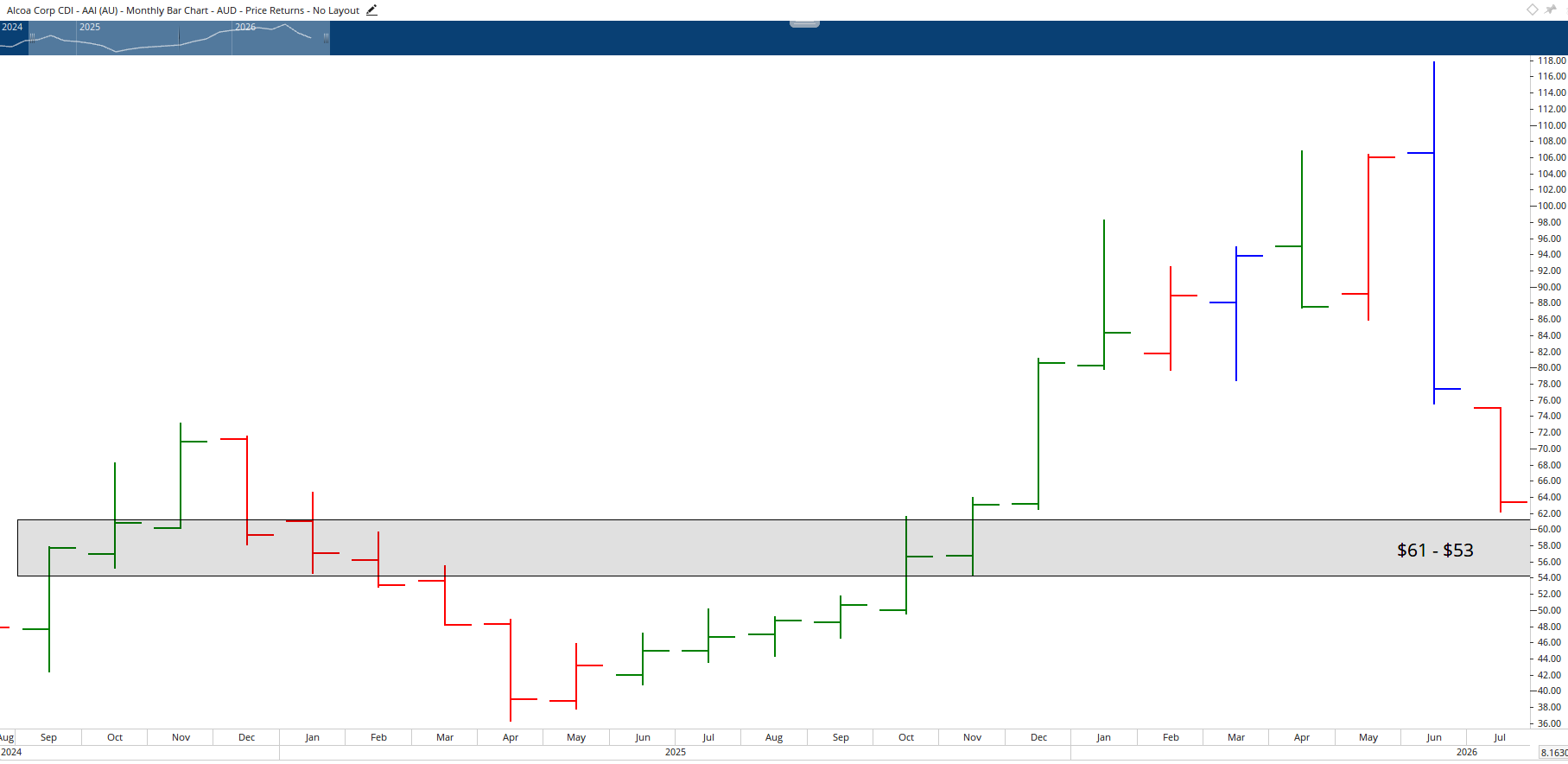Monthly chart of Alcoa Corp.
