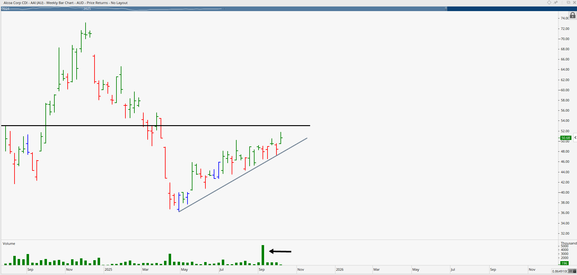  Monthly bar chart of Alumina/Alcoa Corp