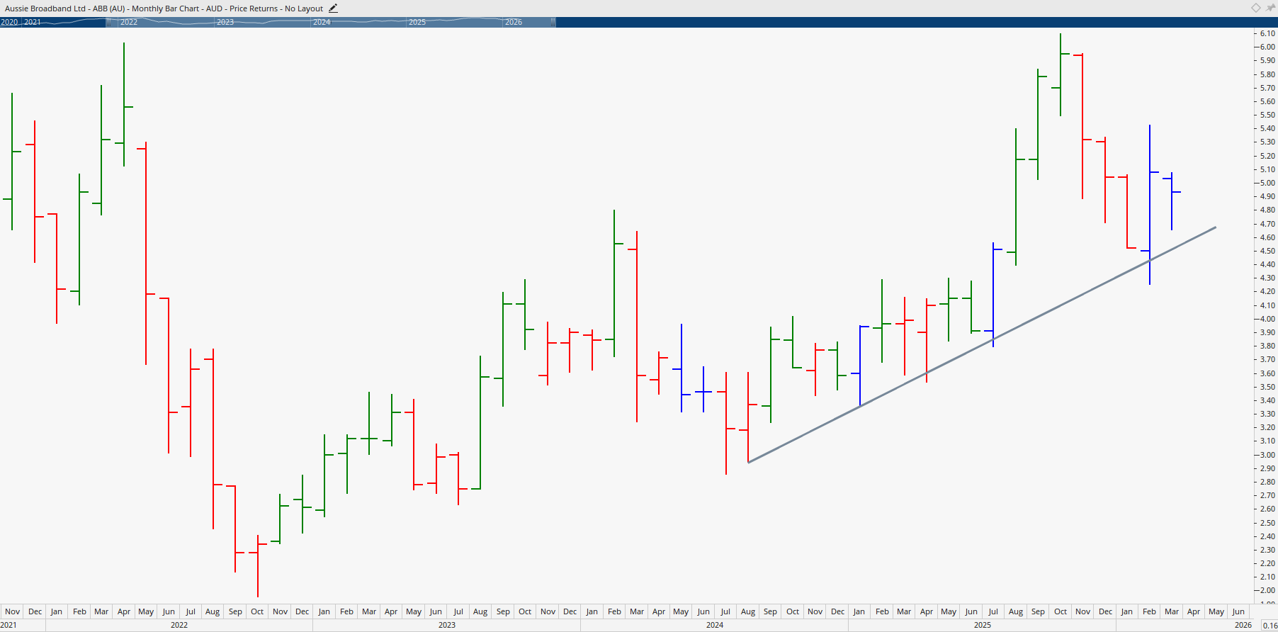  Monthly bar chart of Aussie Broadband.