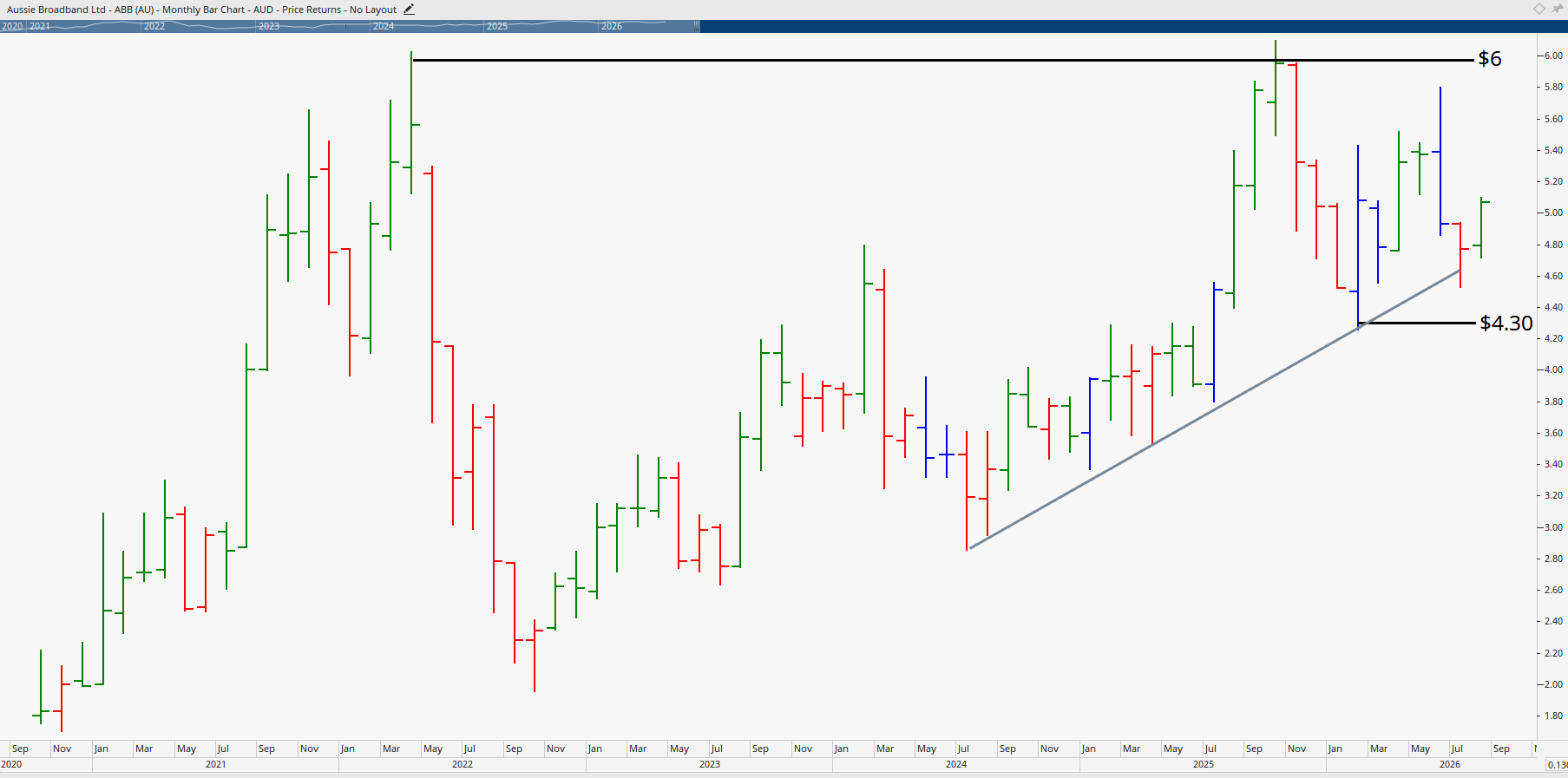 Monthly chart of Aussie Broadband.