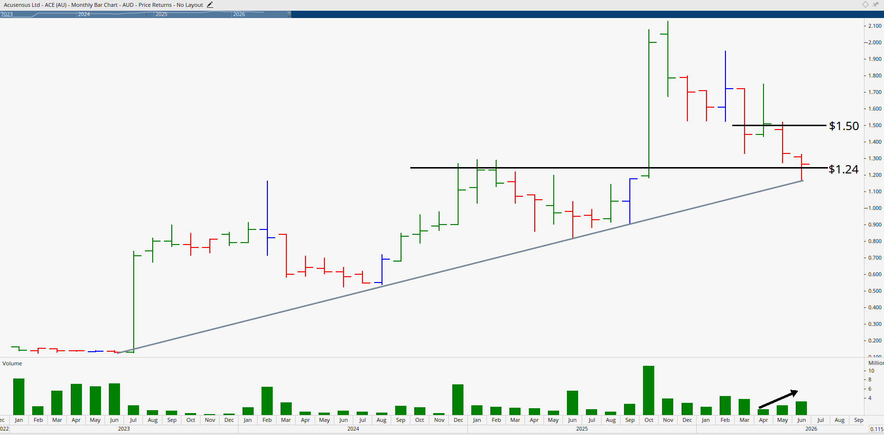 Monthly chart of Acusensus.