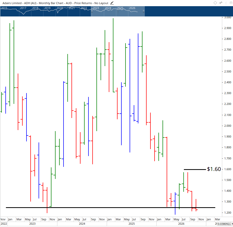 Monthly chart of Adairs.