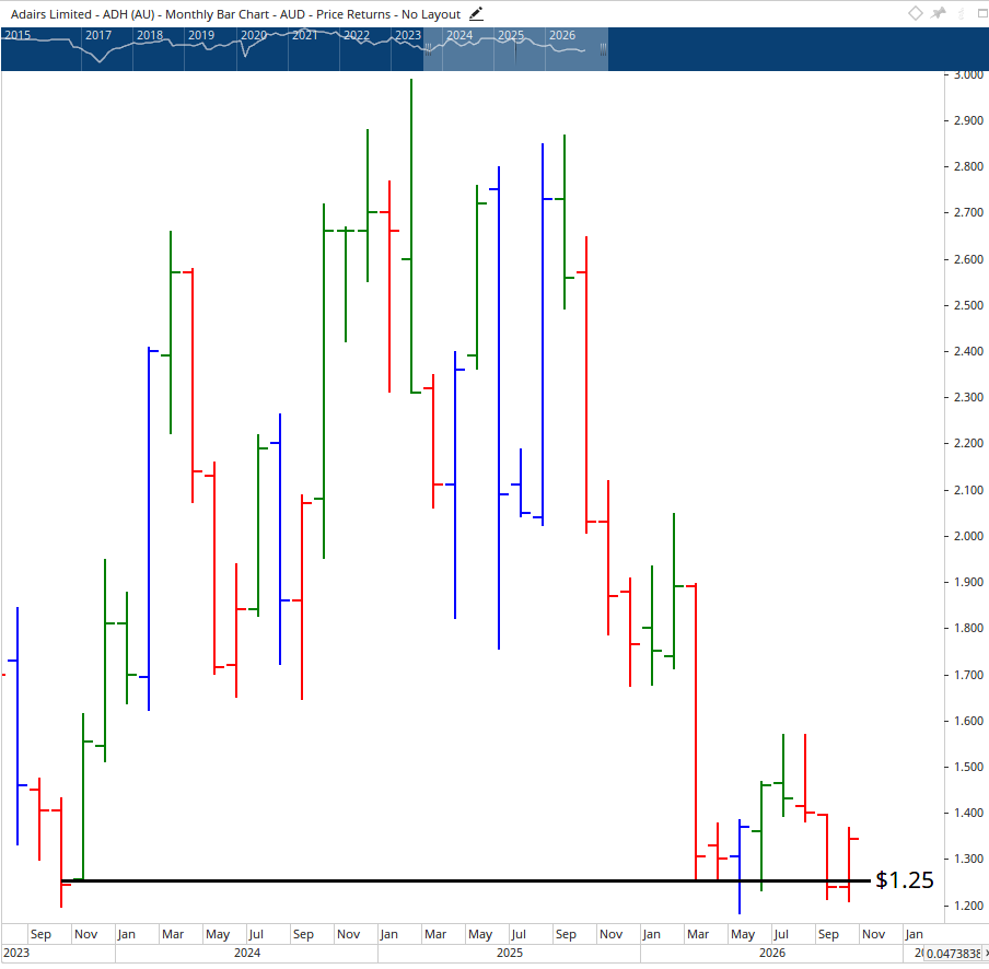 Monthly chart of Adairs.