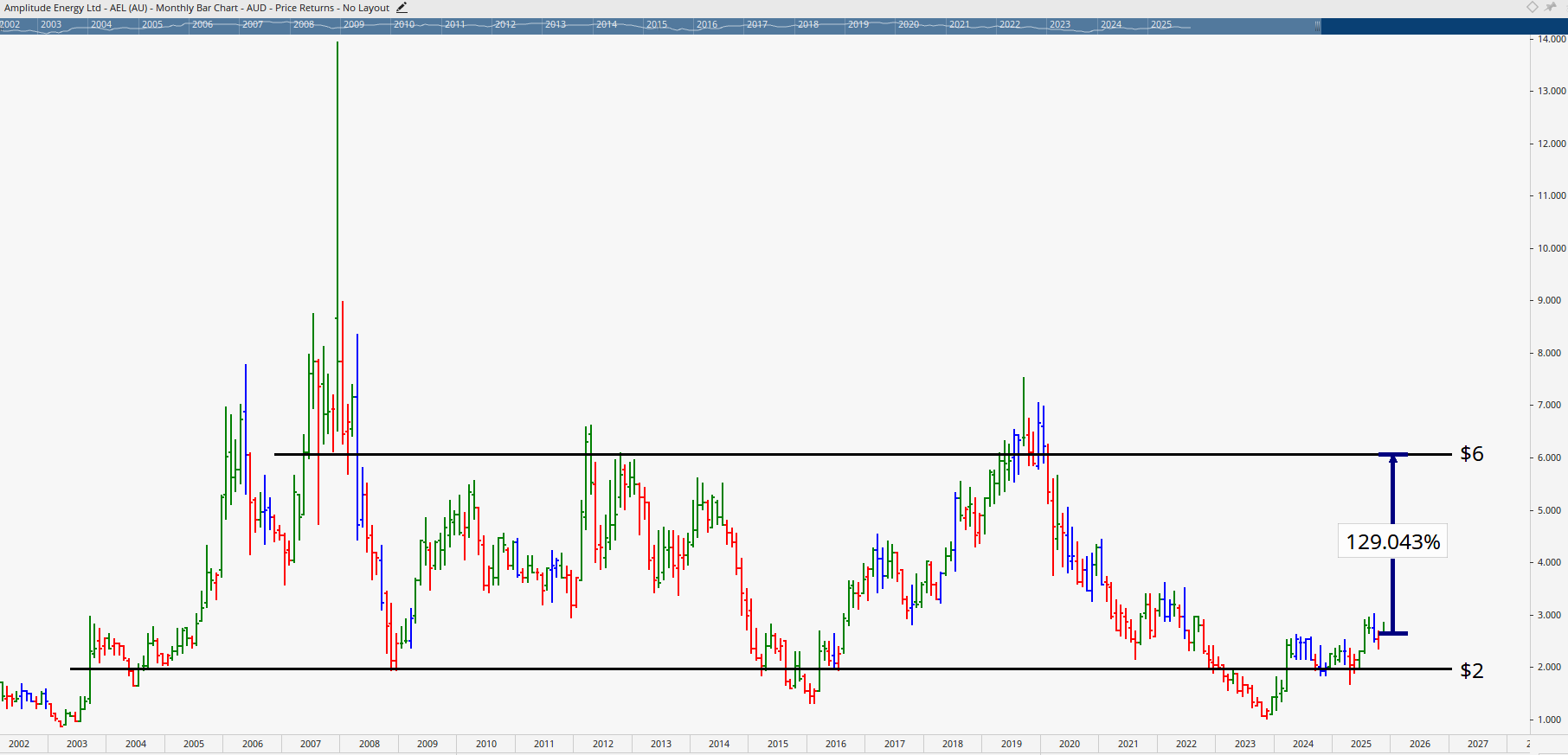 Monthly bar chart of Amplitude Energy.