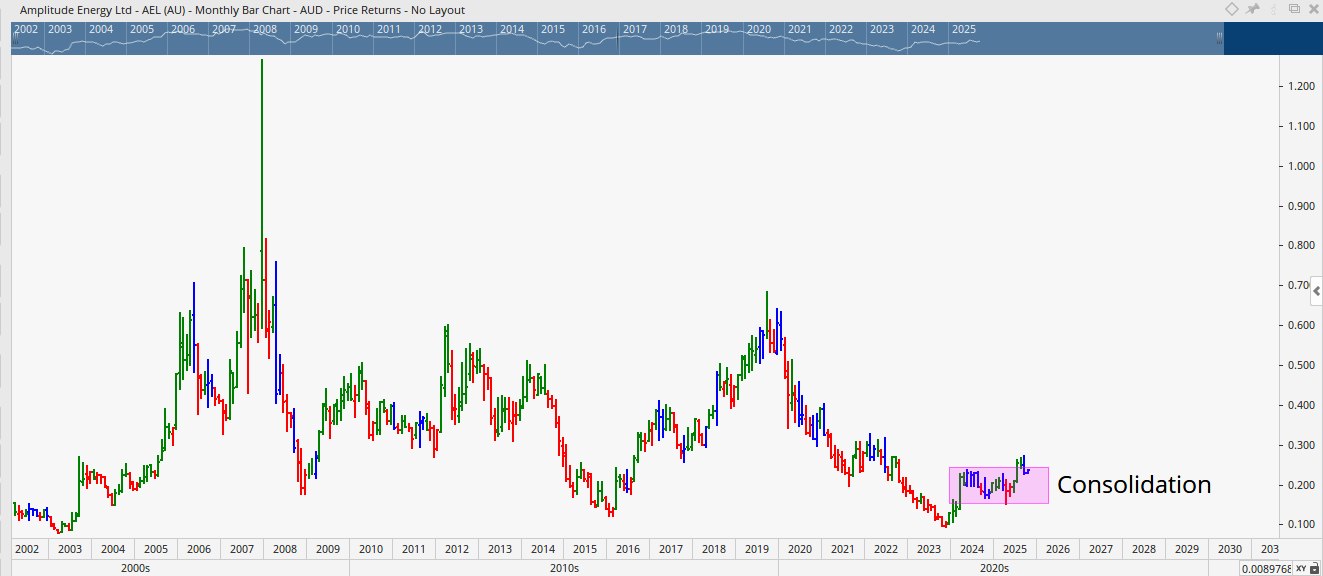 Monthly bar chart of Amplitude Energy.