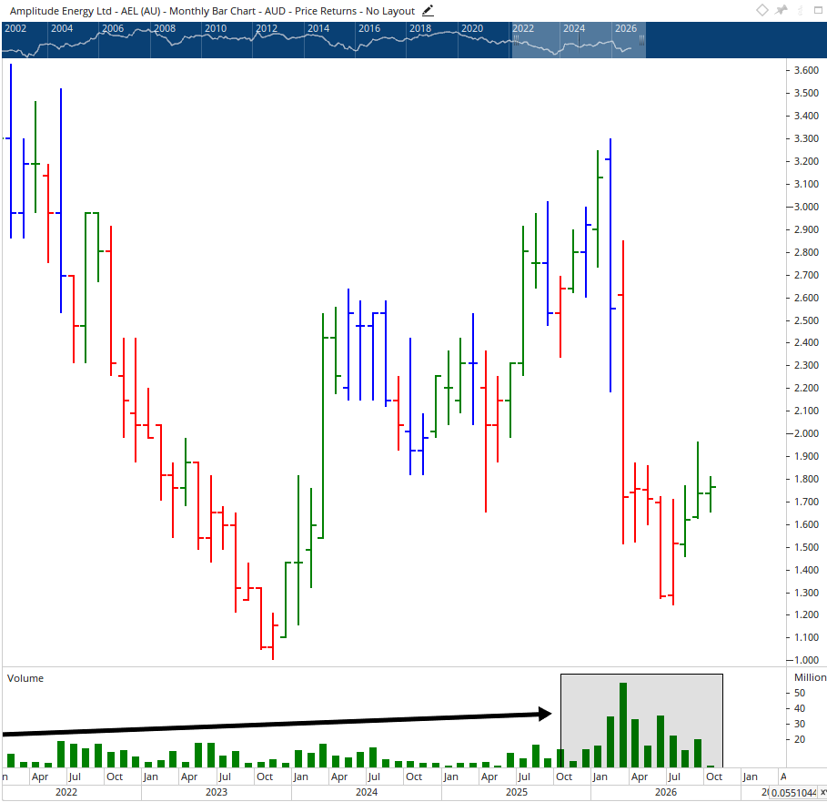 Monthly bar chart of Amplitude Energy.