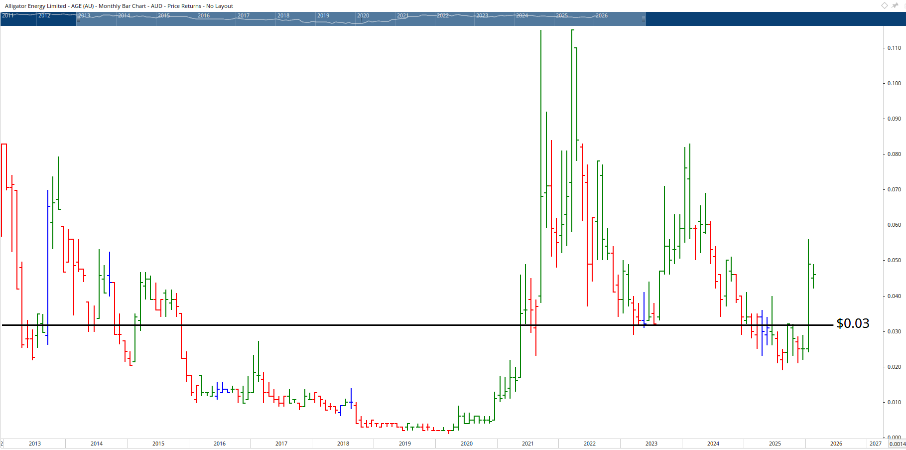  Monthly bar chart of Alligator Energy.