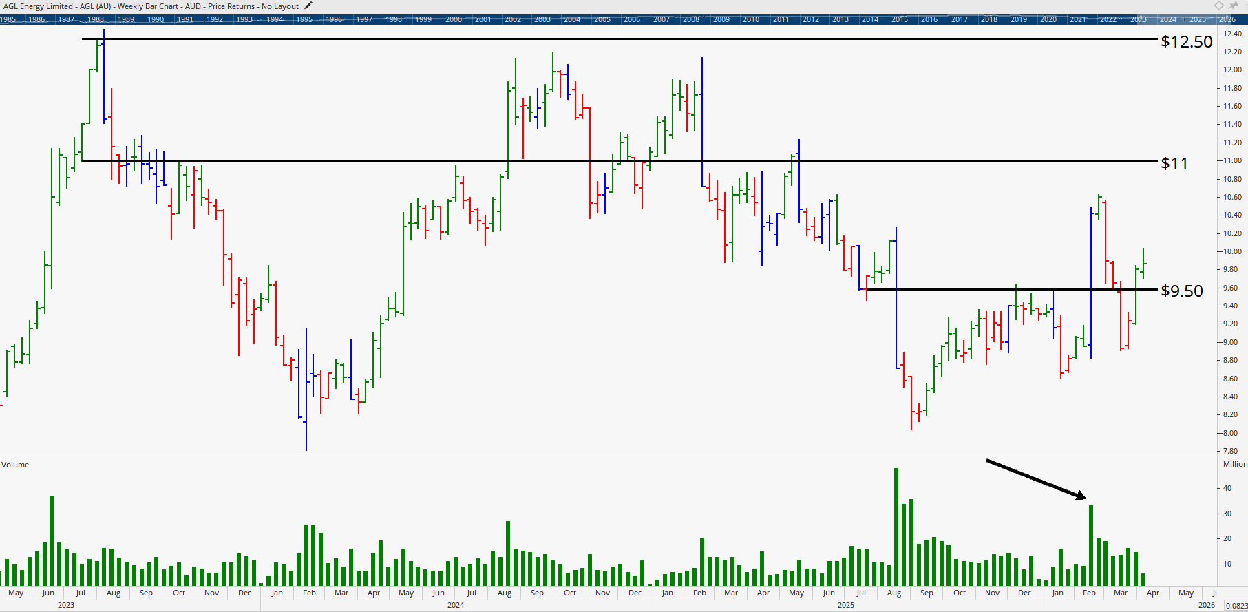 Monthly chart of AGL.