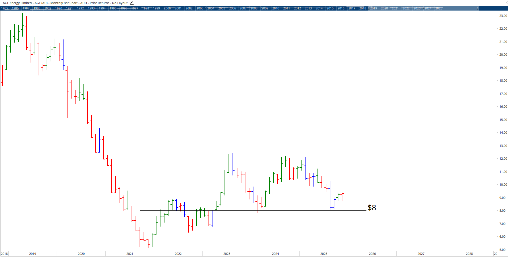 Monthly chart of AGL Energy.