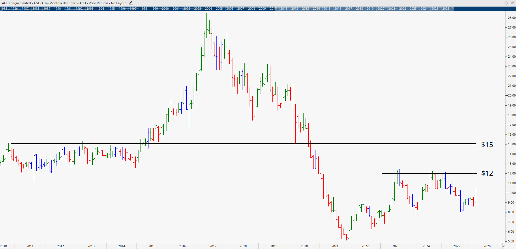  Monthly bar chart of AGL Energy.