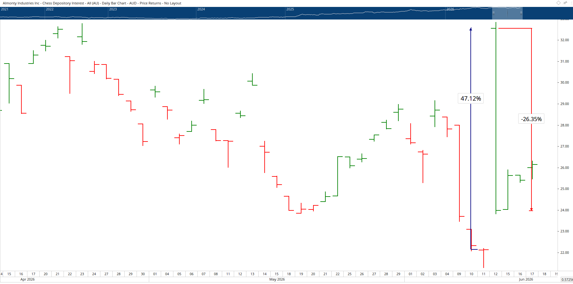 Monthly chart of Almonty Industries.