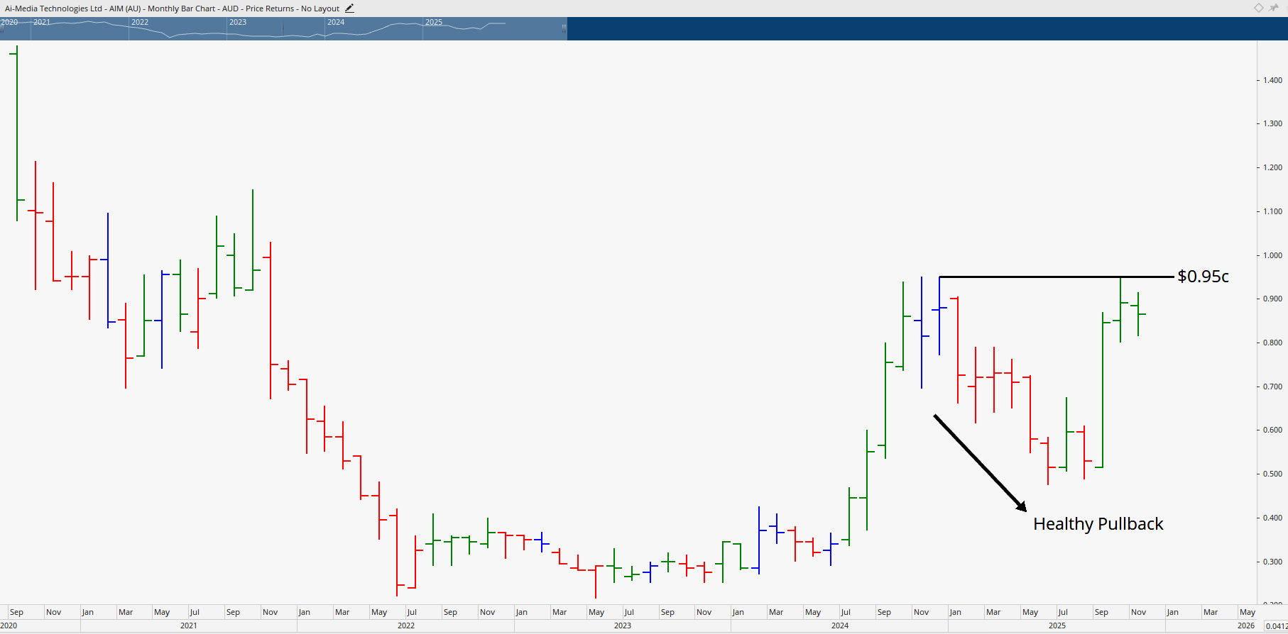 Monthly chart of AI-Media Technologies.