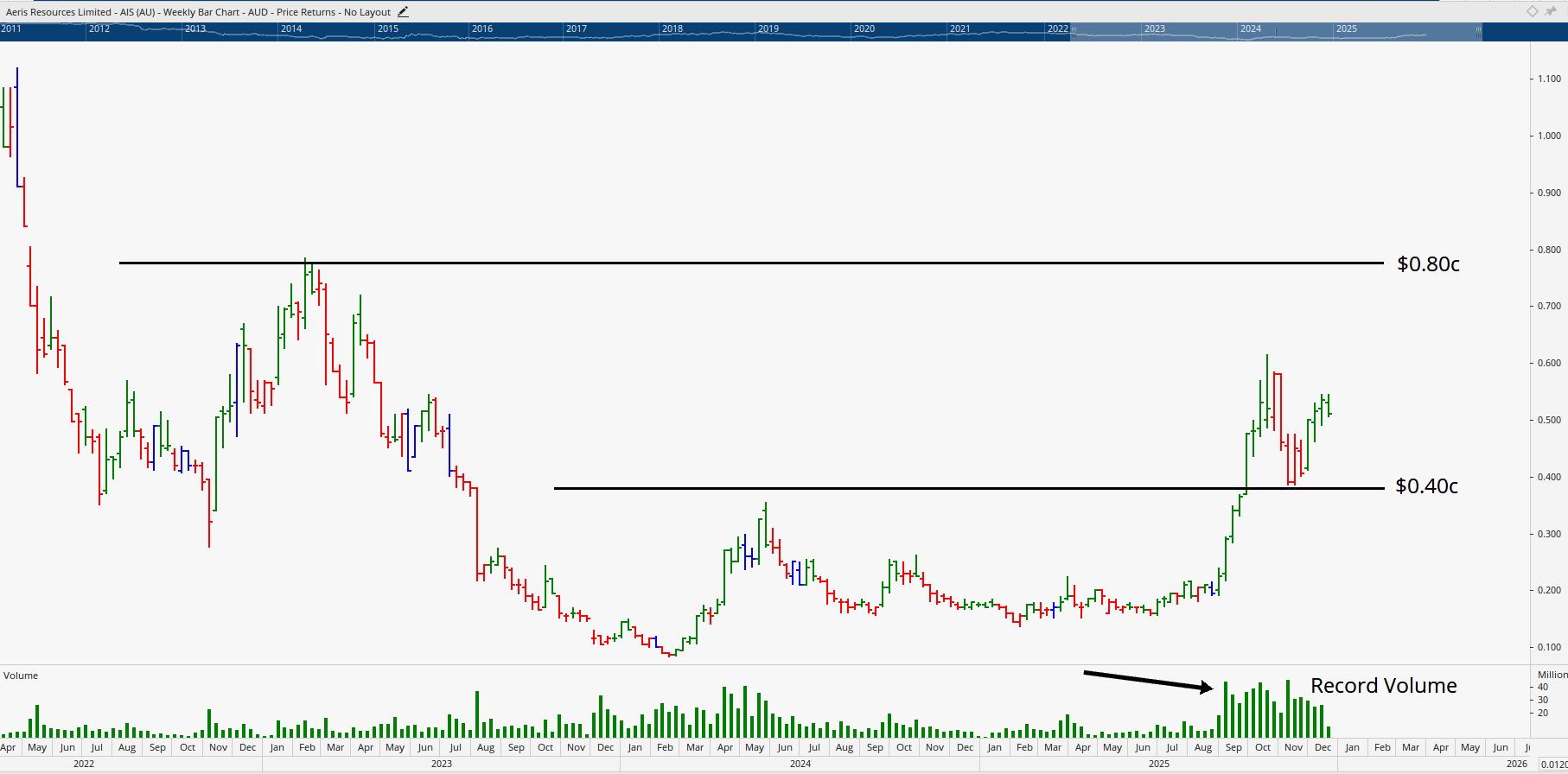 Monthly bar chart of Aries Resources Limited.