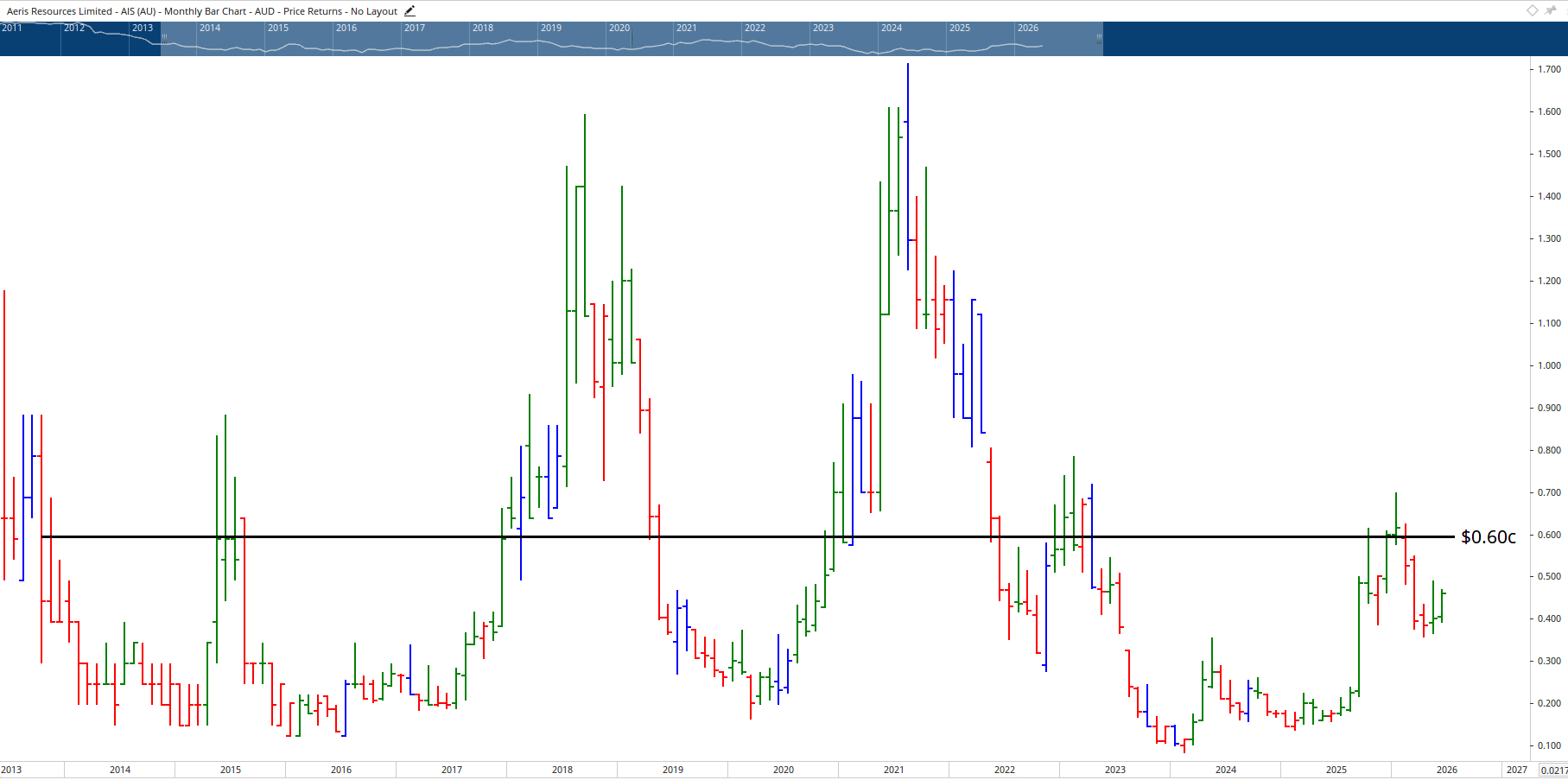 Monthly Chart of Aeris Resources