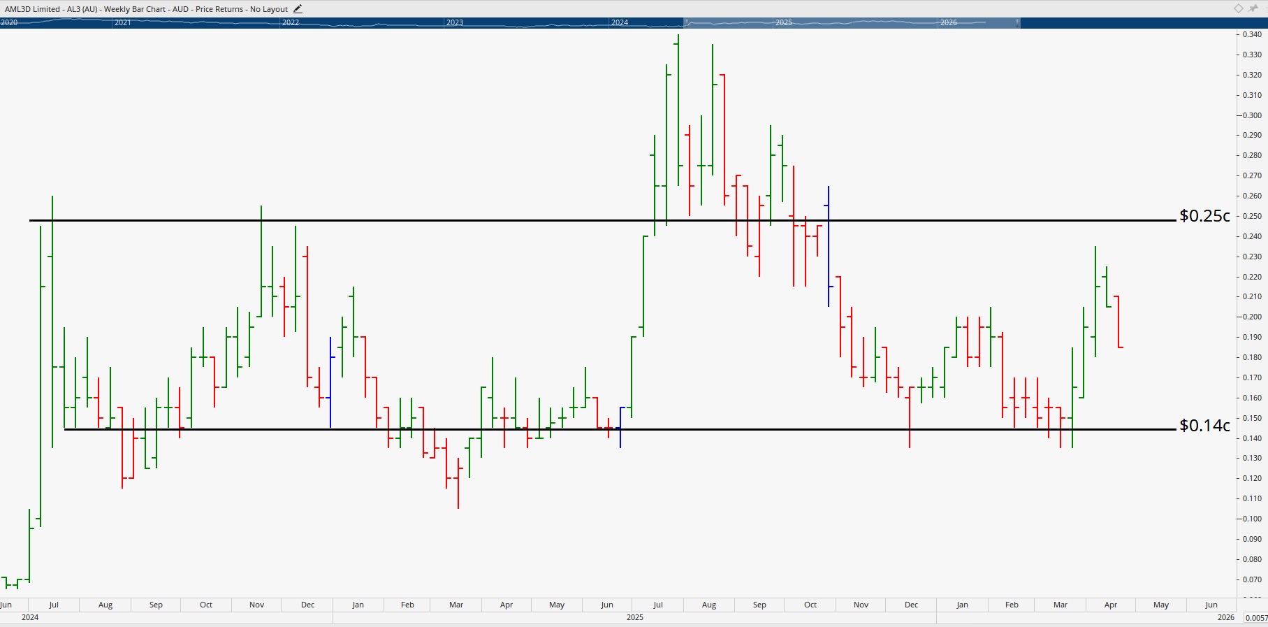 Monthly chart of AML3D.