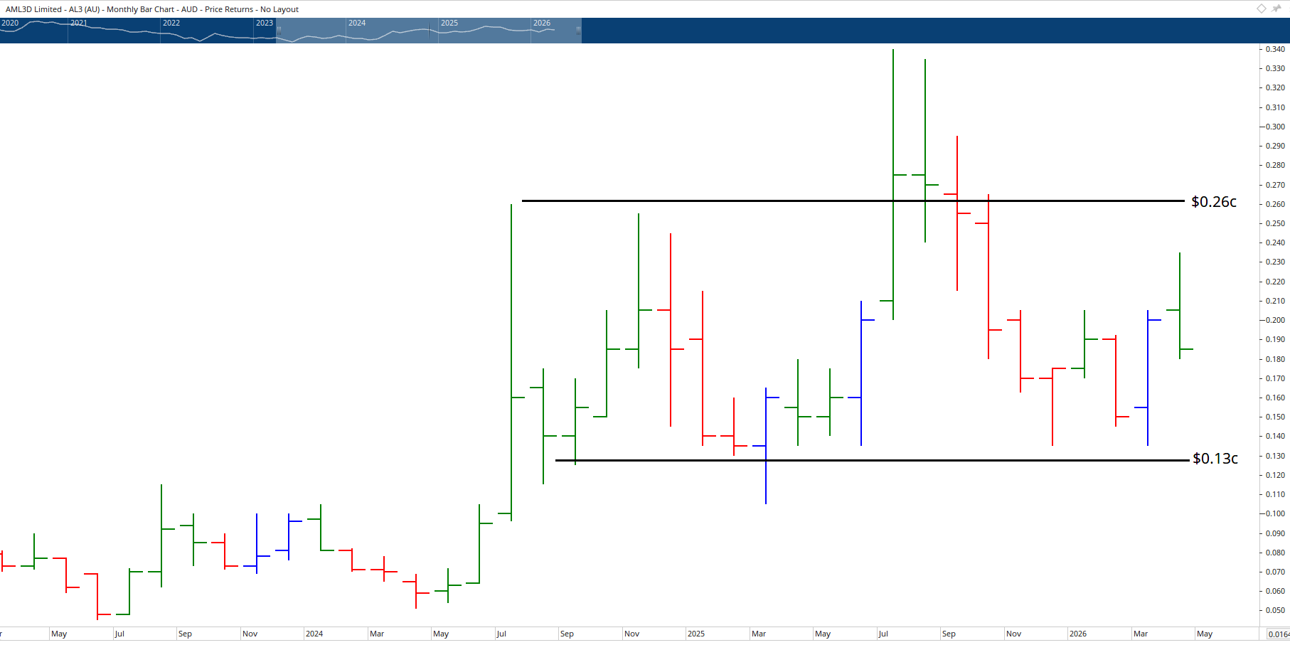 Monthly chart of AML3D.
