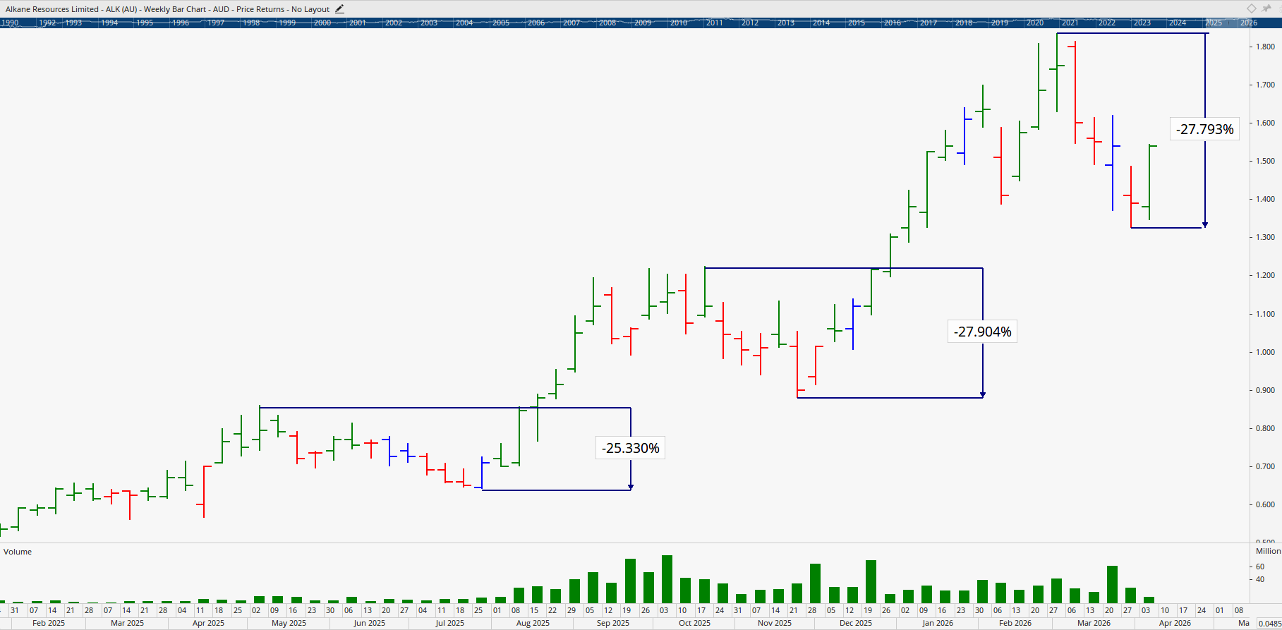 Monthly chart of Alkane Resources.