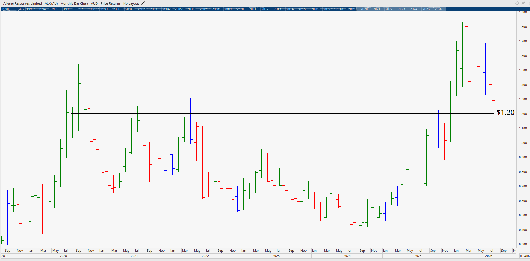 Monthly chart of Alkane Resources.