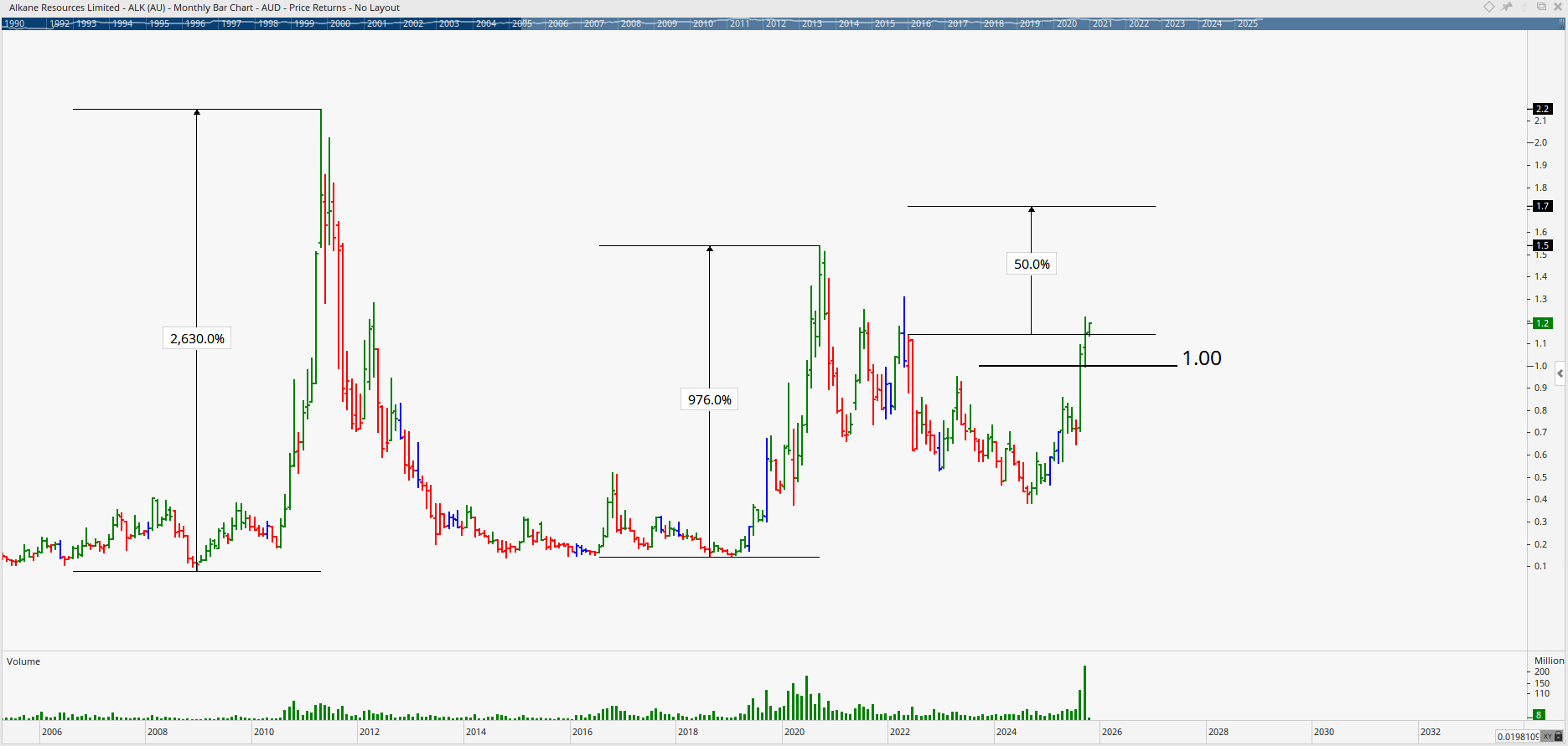  Monthly bar chart of Alkan Resources