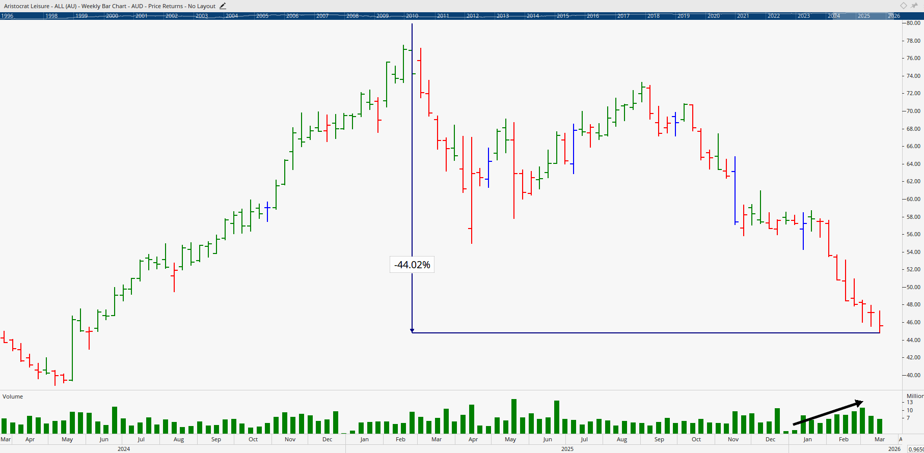  Monthly bar chart of Aristocrat Leisure.