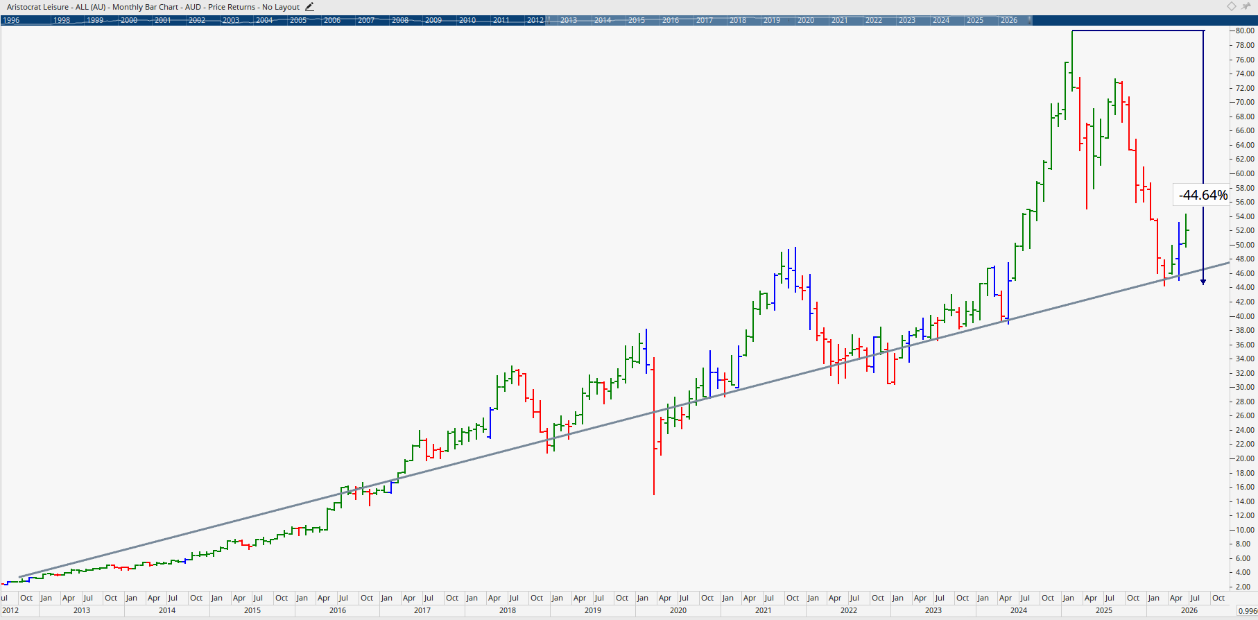 Monthly Chart of Aristocrat Leisure.